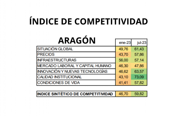 Aumenta la preocupación empresarial sobre las dificultades de contratación para el segundo semestre de 2023